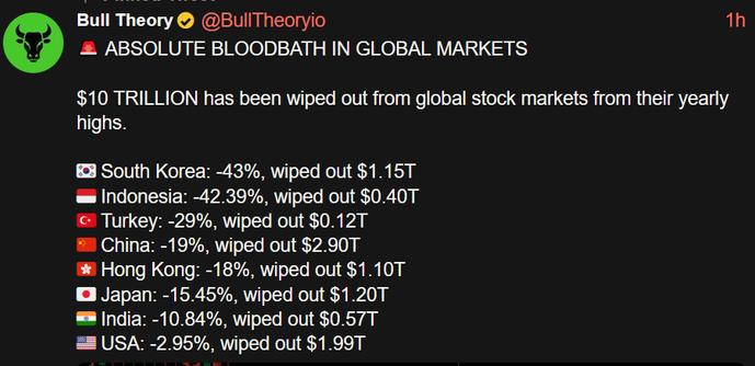 Bull Theory@BullTheoryio

🚨 ABSOLUTE BLOODBATH IN GLOBAL MARKETS

$10 TRILLION has been wiped out from global stock markets from their yearly highs.

🇰🇷 South Korea: -43%, wiped out $1.15T
🇮🇩 Indonesia: -42.39%, wiped out $0.40T
🇹🇷 Turkey: -29%, wiped out $0.12T
🇨🇳 China: -19%, wiped out $2.90T
🇭🇰 Hong Kong: -18%, wiped out $1.10T
🇯🇵 Japan: -15.45%, wiped out $1.20T
🇮🇳 India: -10.84%, wiped out $0.57T
🇺🇸 USA: -2.95%, wiped out $1.99T