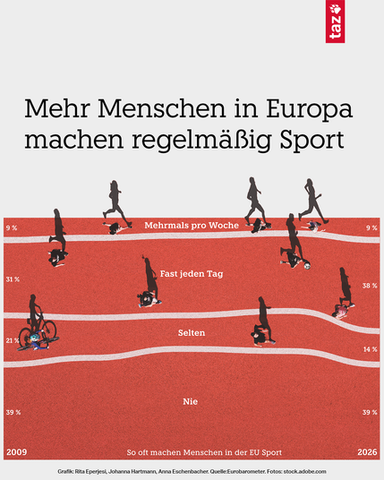 Infografik: Mehr Menschen in Europa treiben regelmäßig Sport – "Fast jeden Tag" steigt von 31% (2009) auf 38% (2026), "Selten" fällt von 21% auf 14%, "Nie" bleibt bei 39%, "Mehrmals pro Woche" bleibt bei 9%.